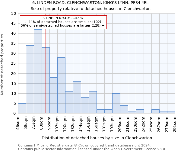 6, LINDEN ROAD, CLENCHWARTON, KING'S LYNN, PE34 4EL: Size of property relative to detached houses in Clenchwarton