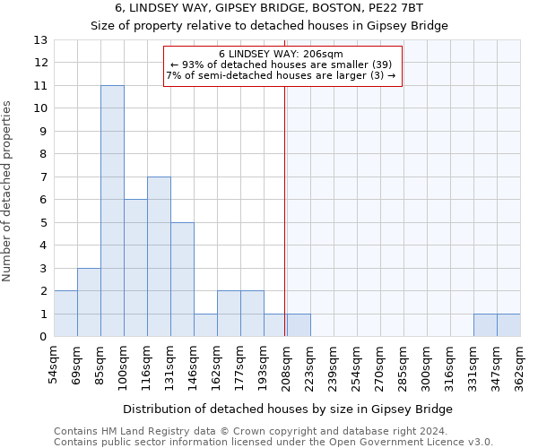 6, LINDSEY WAY, GIPSEY BRIDGE, BOSTON, PE22 7BT: Size of property relative to detached houses in Gipsey Bridge