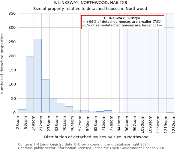 6, LINKSWAY, NORTHWOOD, HA6 2XB: Size of property relative to detached houses in Northwood