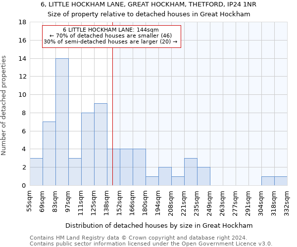 6, LITTLE HOCKHAM LANE, GREAT HOCKHAM, THETFORD, IP24 1NR: Size of property relative to detached houses in Great Hockham