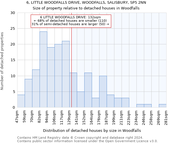 6, LITTLE WOODFALLS DRIVE, WOODFALLS, SALISBURY, SP5 2NN: Size of property relative to detached houses in Woodfalls