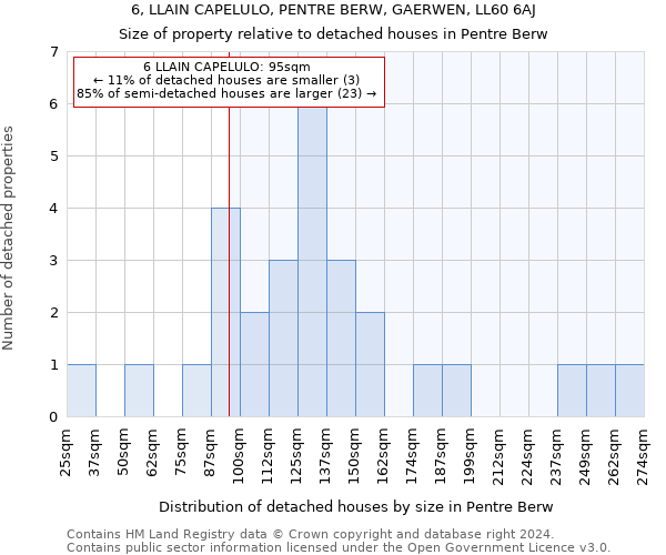 6, LLAIN CAPELULO, PENTRE BERW, GAERWEN, LL60 6AJ: Size of property relative to detached houses in Pentre Berw