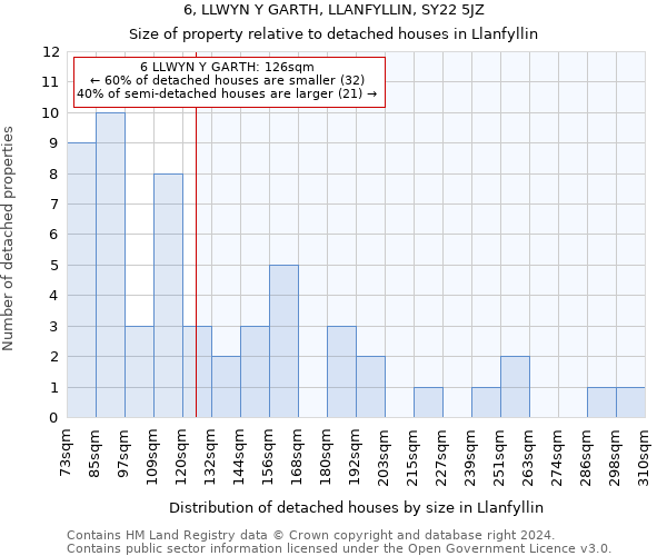 6, LLWYN Y GARTH, LLANFYLLIN, SY22 5JZ: Size of property relative to detached houses in Llanfyllin