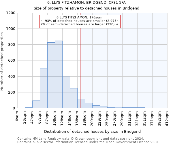 6, LLYS FITZHAMON, BRIDGEND, CF31 5FA: Size of property relative to detached houses in Bridgend