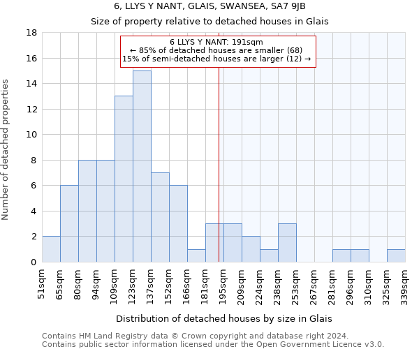 6, LLYS Y NANT, GLAIS, SWANSEA, SA7 9JB: Size of property relative to detached houses in Glais