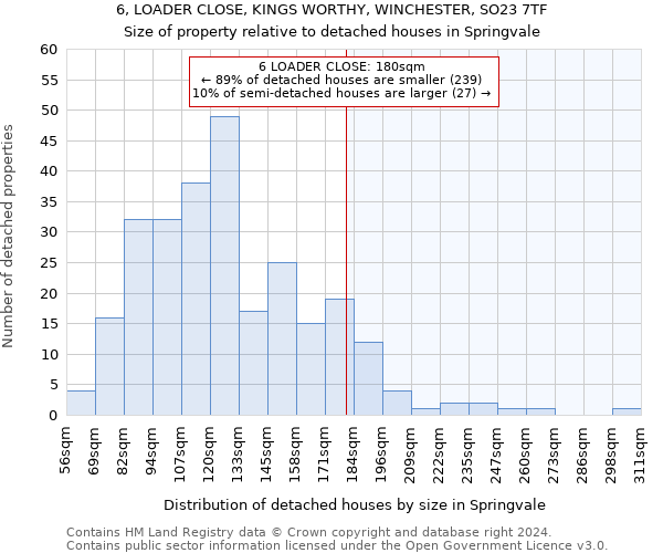 6, LOADER CLOSE, KINGS WORTHY, WINCHESTER, SO23 7TF: Size of property relative to detached houses in Springvale