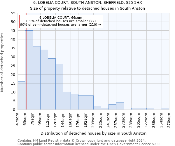 6, LOBELIA COURT, SOUTH ANSTON, SHEFFIELD, S25 5HX: Size of property relative to detached houses in South Anston