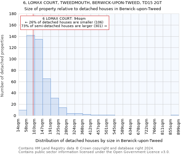 6, LOMAX COURT, TWEEDMOUTH, BERWICK-UPON-TWEED, TD15 2GT: Size of property relative to detached houses in Berwick-upon-Tweed