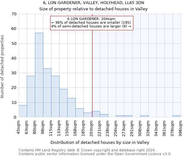 6, LON GARDENER, VALLEY, HOLYHEAD, LL65 3DN: Size of property relative to detached houses in Valley