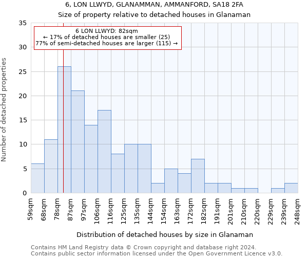 6, LON LLWYD, GLANAMMAN, AMMANFORD, SA18 2FA: Size of property relative to detached houses in Glanaman