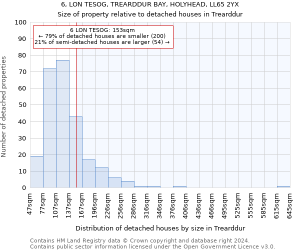 6, LON TESOG, TREARDDUR BAY, HOLYHEAD, LL65 2YX: Size of property relative to detached houses in Trearddur