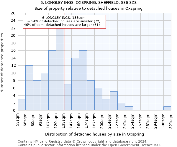 6, LONGLEY INGS, OXSPRING, SHEFFIELD, S36 8ZS: Size of property relative to detached houses in Oxspring