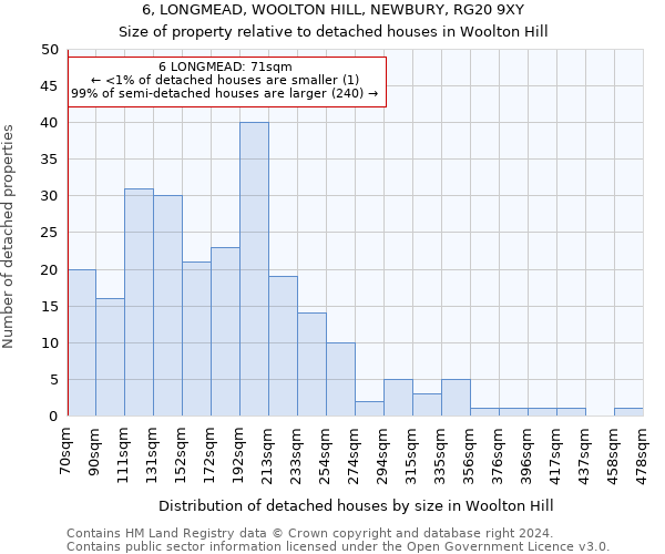 6, LONGMEAD, WOOLTON HILL, NEWBURY, RG20 9XY: Size of property relative to detached houses in Woolton Hill