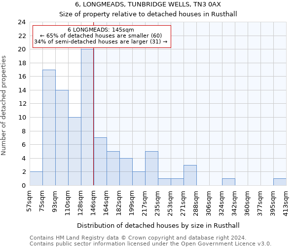 6, LONGMEADS, TUNBRIDGE WELLS, TN3 0AX: Size of property relative to detached houses in Rusthall