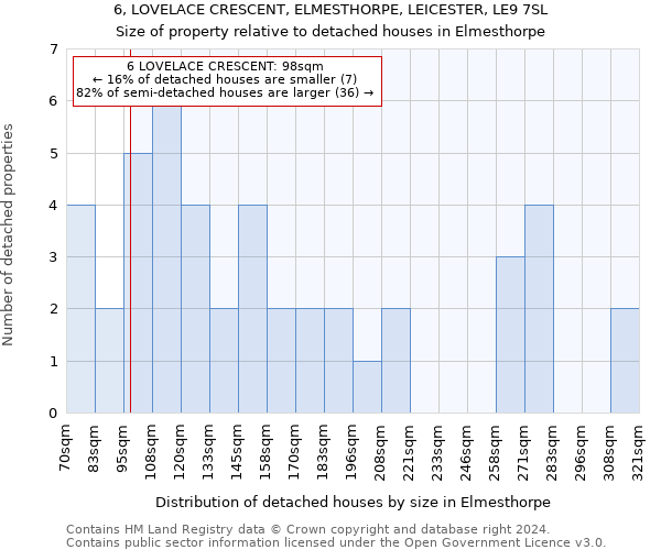 6, LOVELACE CRESCENT, ELMESTHORPE, LEICESTER, LE9 7SL: Size of property relative to detached houses in Elmesthorpe