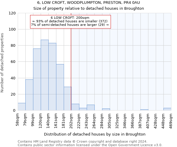 6, LOW CROFT, WOODPLUMPTON, PRESTON, PR4 0AU: Size of property relative to detached houses in Broughton