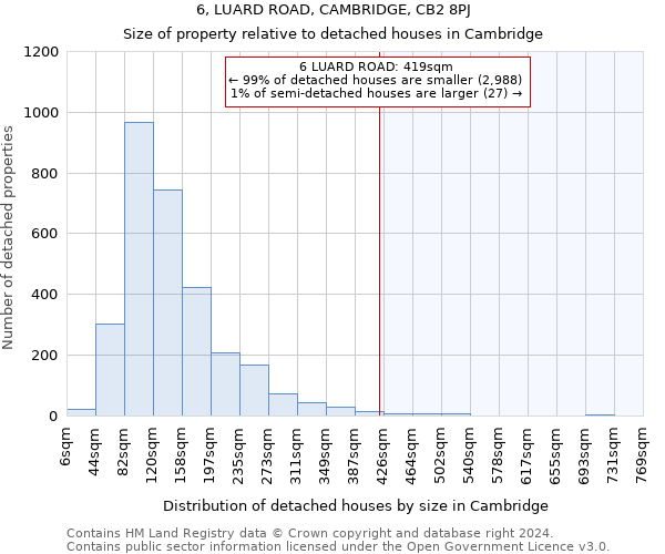 6, LUARD ROAD, CAMBRIDGE, CB2 8PJ: Size of property relative to detached houses in Cambridge