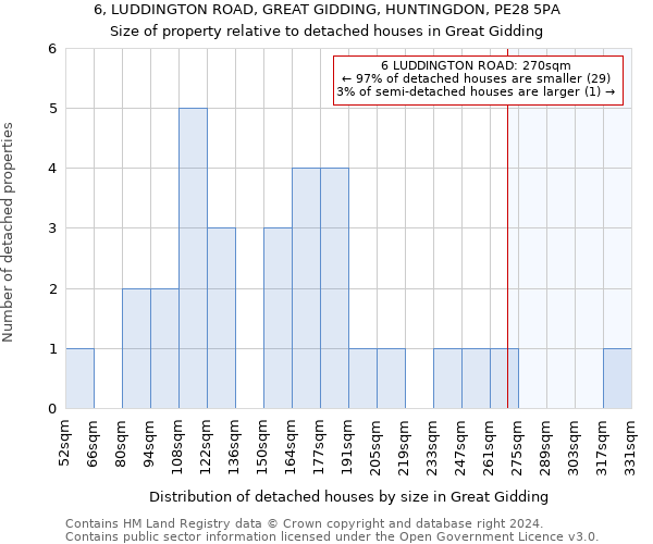 6, LUDDINGTON ROAD, GREAT GIDDING, HUNTINGDON, PE28 5PA: Size of property relative to detached houses in Great Gidding