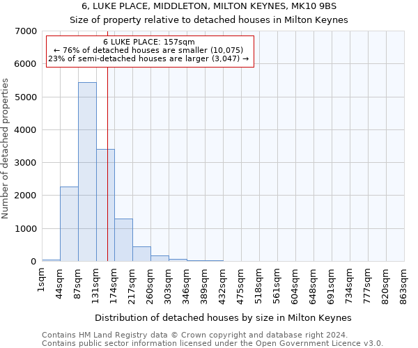 6, LUKE PLACE, MIDDLETON, MILTON KEYNES, MK10 9BS: Size of property relative to detached houses in Milton Keynes