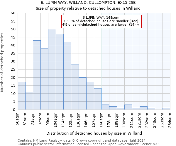 6, LUPIN WAY, WILLAND, CULLOMPTON, EX15 2SB: Size of property relative to detached houses in Willand