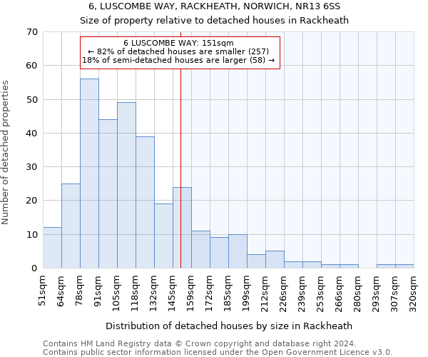 6, LUSCOMBE WAY, RACKHEATH, NORWICH, NR13 6SS: Size of property relative to detached houses in Rackheath