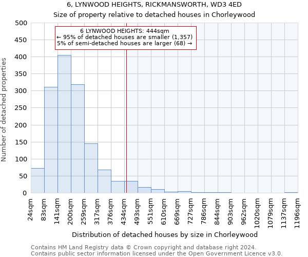 6, LYNWOOD HEIGHTS, RICKMANSWORTH, WD3 4ED: Size of property relative to detached houses in Chorleywood