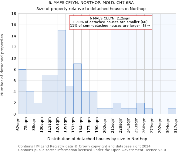 6, MAES CELYN, NORTHOP, MOLD, CH7 6BA: Size of property relative to detached houses in Northop