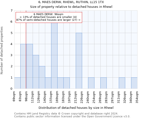 6, MAES DERW, RHEWL, RUTHIN, LL15 1TX: Size of property relative to detached houses in Rhewl