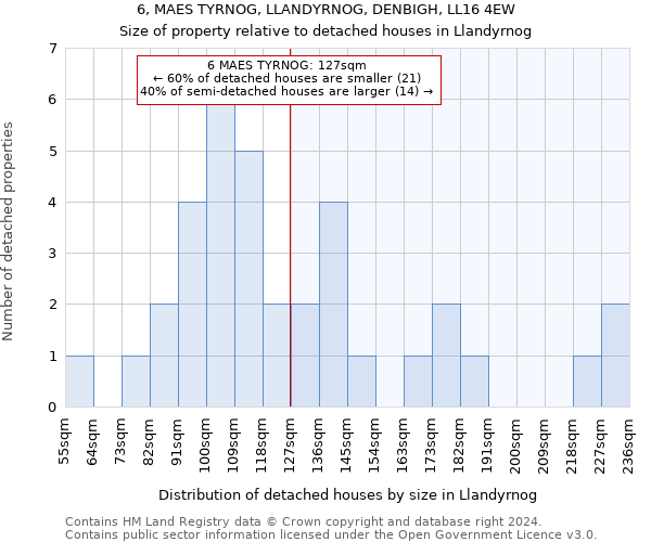 6, MAES TYRNOG, LLANDYRNOG, DENBIGH, LL16 4EW: Size of property relative to detached houses in Llandyrnog