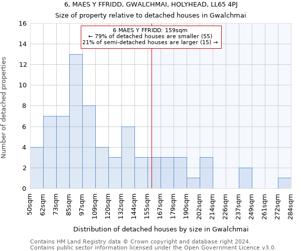 6, MAES Y FFRIDD, GWALCHMAI, HOLYHEAD, LL65 4PJ: Size of property relative to detached houses in Gwalchmai