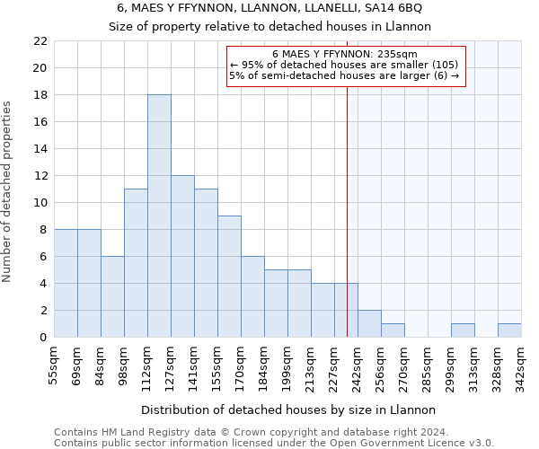 6, MAES Y FFYNNON, LLANNON, LLANELLI, SA14 6BQ: Size of property relative to detached houses in Llannon