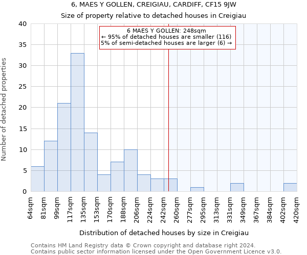 6, MAES Y GOLLEN, CREIGIAU, CARDIFF, CF15 9JW: Size of property relative to detached houses in Creigiau