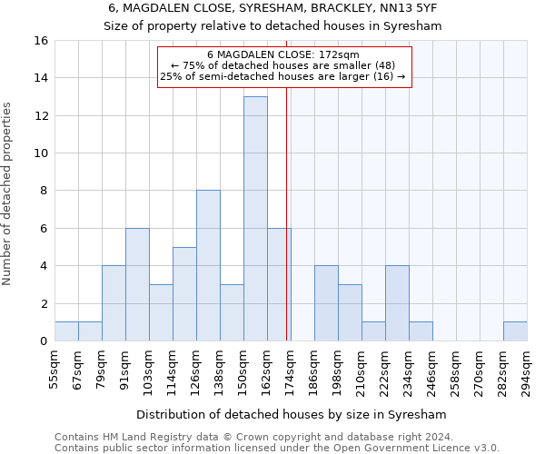 6, MAGDALEN CLOSE, SYRESHAM, BRACKLEY, NN13 5YF: Size of property relative to detached houses in Syresham