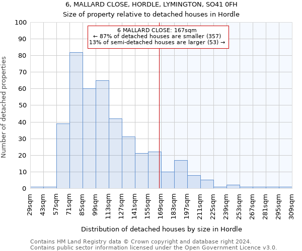 6, MALLARD CLOSE, HORDLE, LYMINGTON, SO41 0FH: Size of property relative to detached houses in Hordle