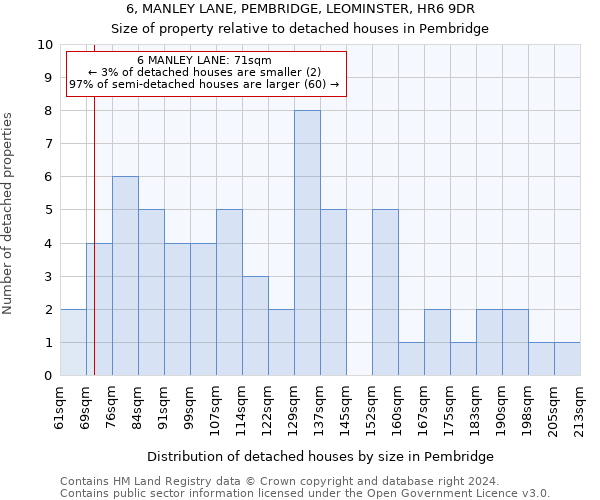 6, MANLEY LANE, PEMBRIDGE, LEOMINSTER, HR6 9DR: Size of property relative to detached houses in Pembridge