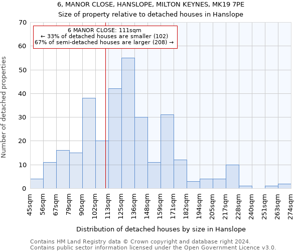 6, MANOR CLOSE, HANSLOPE, MILTON KEYNES, MK19 7PE: Size of property relative to detached houses in Hanslope