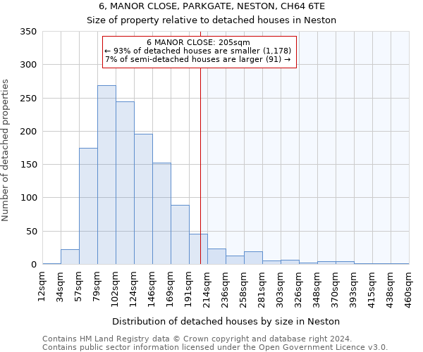 6, MANOR CLOSE, PARKGATE, NESTON, CH64 6TE: Size of property relative to detached houses in Neston