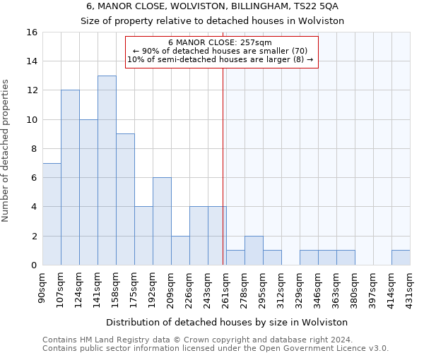 6, MANOR CLOSE, WOLVISTON, BILLINGHAM, TS22 5QA: Size of property relative to detached houses in Wolviston