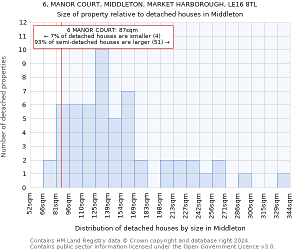 6, MANOR COURT, MIDDLETON, MARKET HARBOROUGH, LE16 8TL: Size of property relative to detached houses in Middleton