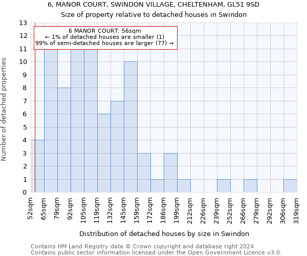 6, MANOR COURT, SWINDON VILLAGE, CHELTENHAM, GL51 9SD: Size of property relative to detached houses in Swindon