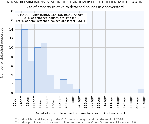 6, MANOR FARM BARNS, STATION ROAD, ANDOVERSFORD, CHELTENHAM, GL54 4HN: Size of property relative to detached houses in Andoversford