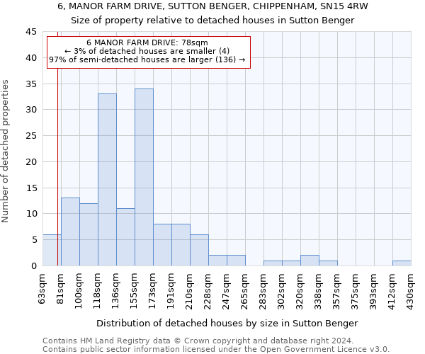 6, MANOR FARM DRIVE, SUTTON BENGER, CHIPPENHAM, SN15 4RW: Size of property relative to detached houses in Sutton Benger