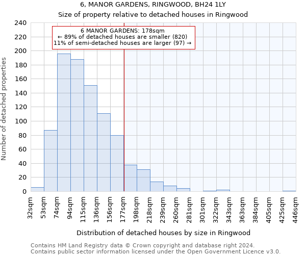 6, MANOR GARDENS, RINGWOOD, BH24 1LY: Size of property relative to detached houses in Ringwood