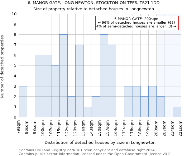 6, MANOR GATE, LONG NEWTON, STOCKTON-ON-TEES, TS21 1DD: Size of property relative to detached houses in Longnewton