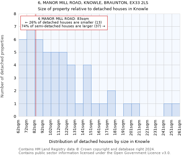 6, MANOR MILL ROAD, KNOWLE, BRAUNTON, EX33 2LS: Size of property relative to detached houses in Knowle