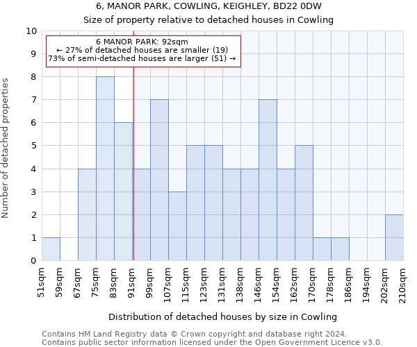 6, MANOR PARK, COWLING, KEIGHLEY, BD22 0DW: Size of property relative to detached houses in Cowling