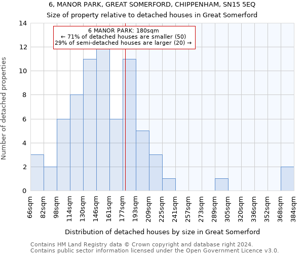 6, MANOR PARK, GREAT SOMERFORD, CHIPPENHAM, SN15 5EQ: Size of property relative to detached houses in Great Somerford