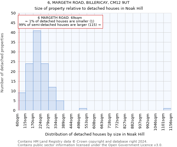 6, MARGETH ROAD, BILLERICAY, CM12 9UT: Size of property relative to detached houses in Noak Hill