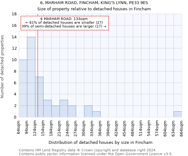 6, MARHAM ROAD, FINCHAM, KING'S LYNN, PE33 9ES: Size of property relative to detached houses in Fincham