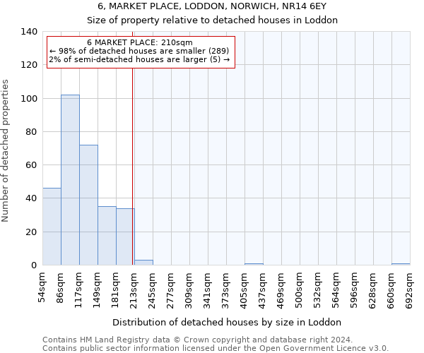 6, MARKET PLACE, LODDON, NORWICH, NR14 6EY: Size of property relative to detached houses in Loddon